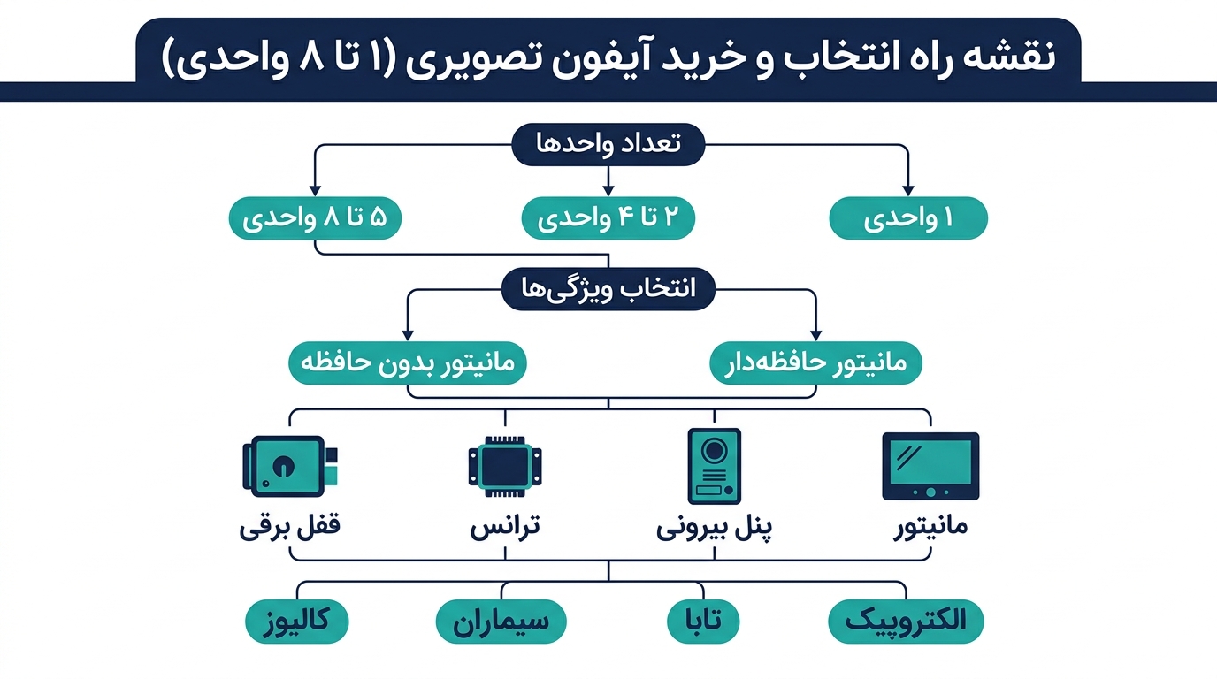 نقشه راه انتخاب و خرید آیفون تصویری ۱ تا ۸ واحدی